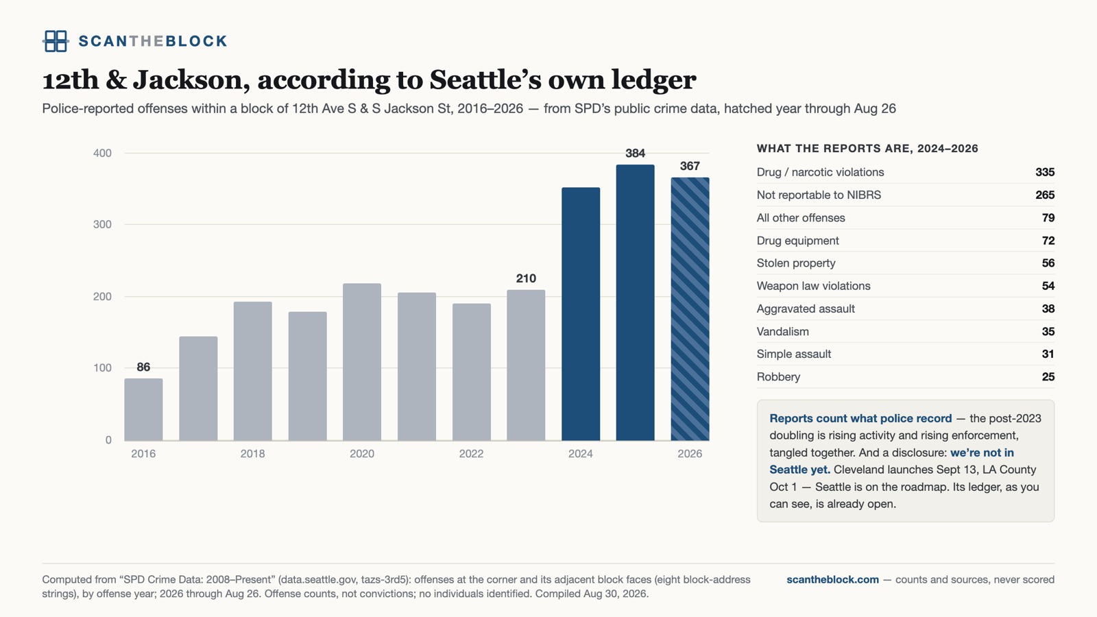 12th & Jackson, according to Seattle's own ledger