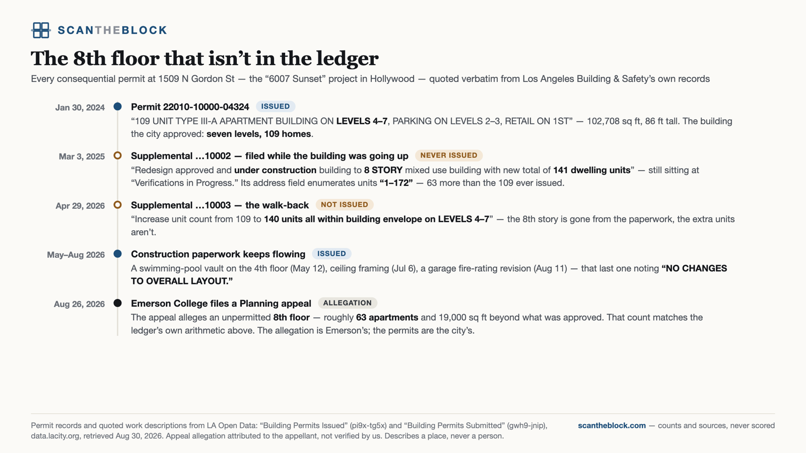 The 8th floor that isn't in the ledger