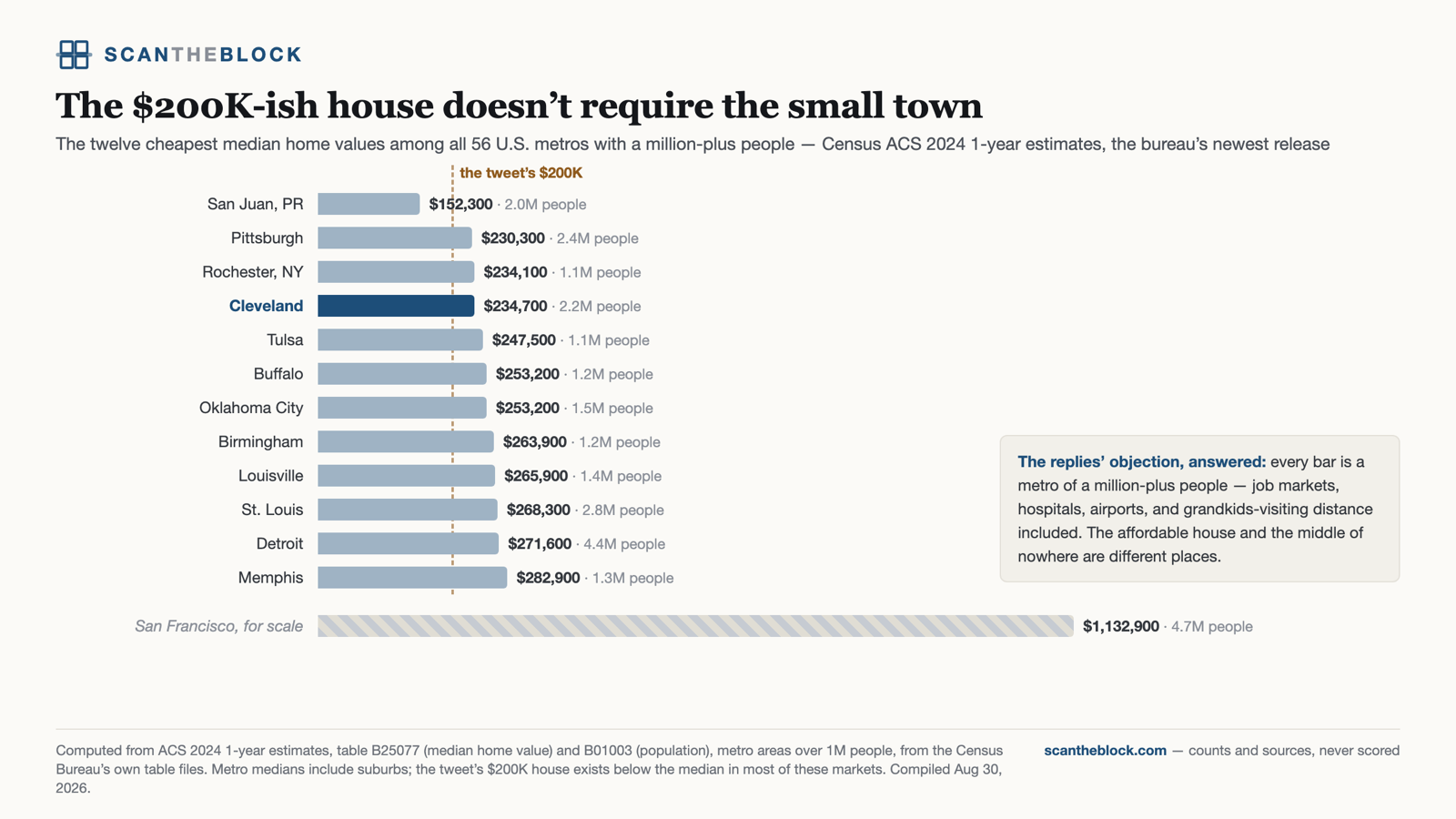 The $200K-ish house doesn't require the small town