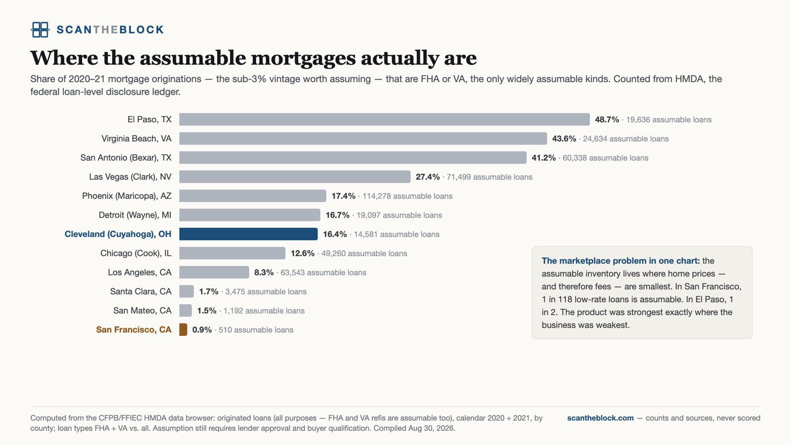 Where the assumable mortgages actually are