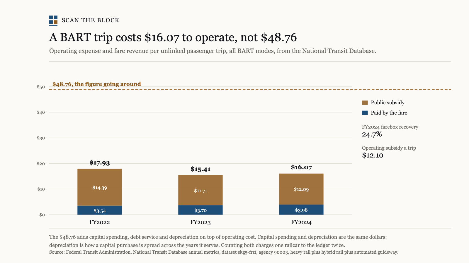 A BART trip costs $16.07 to operate, not $48.76