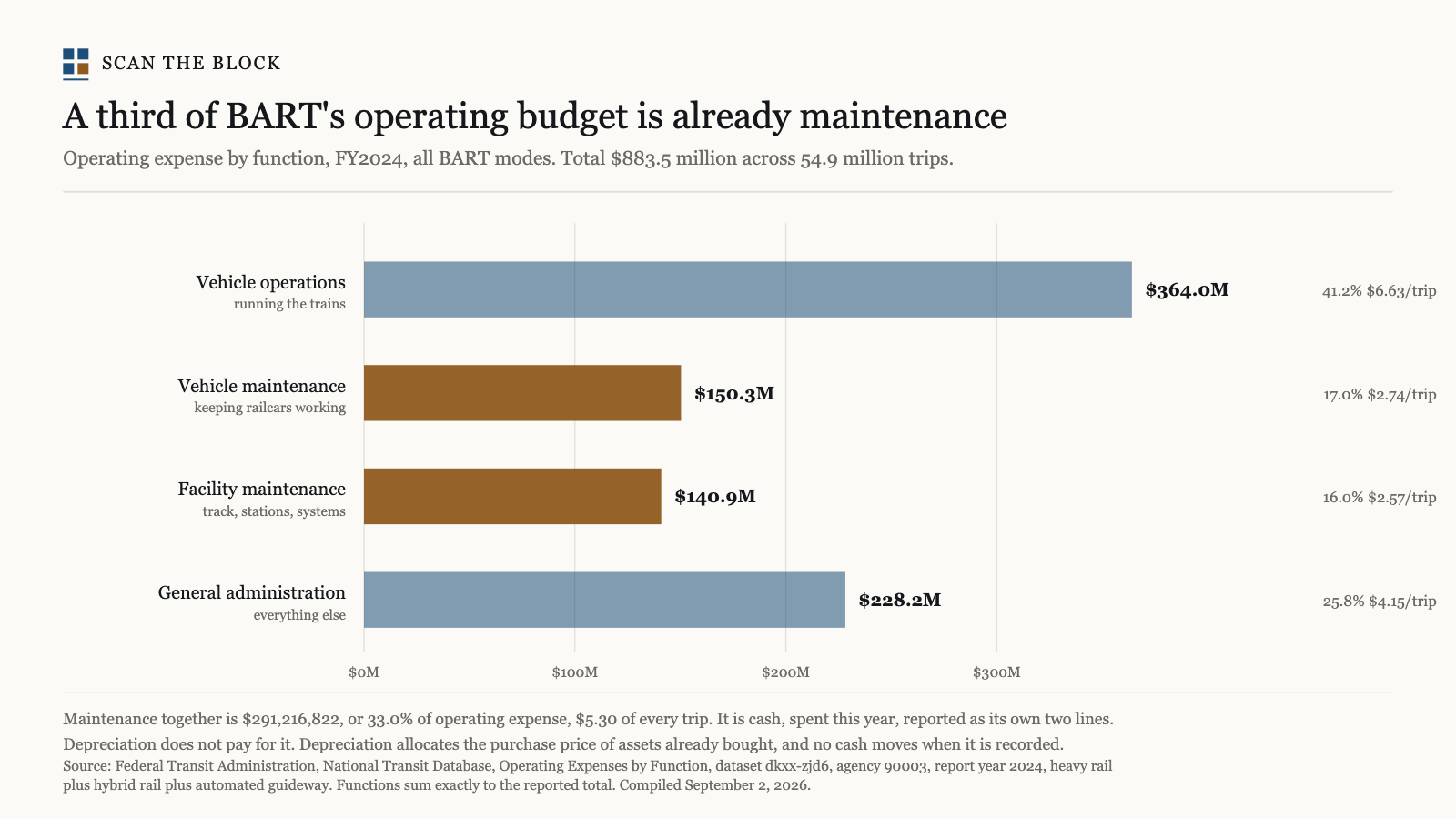 A third of BART's operating budget is already maintenance