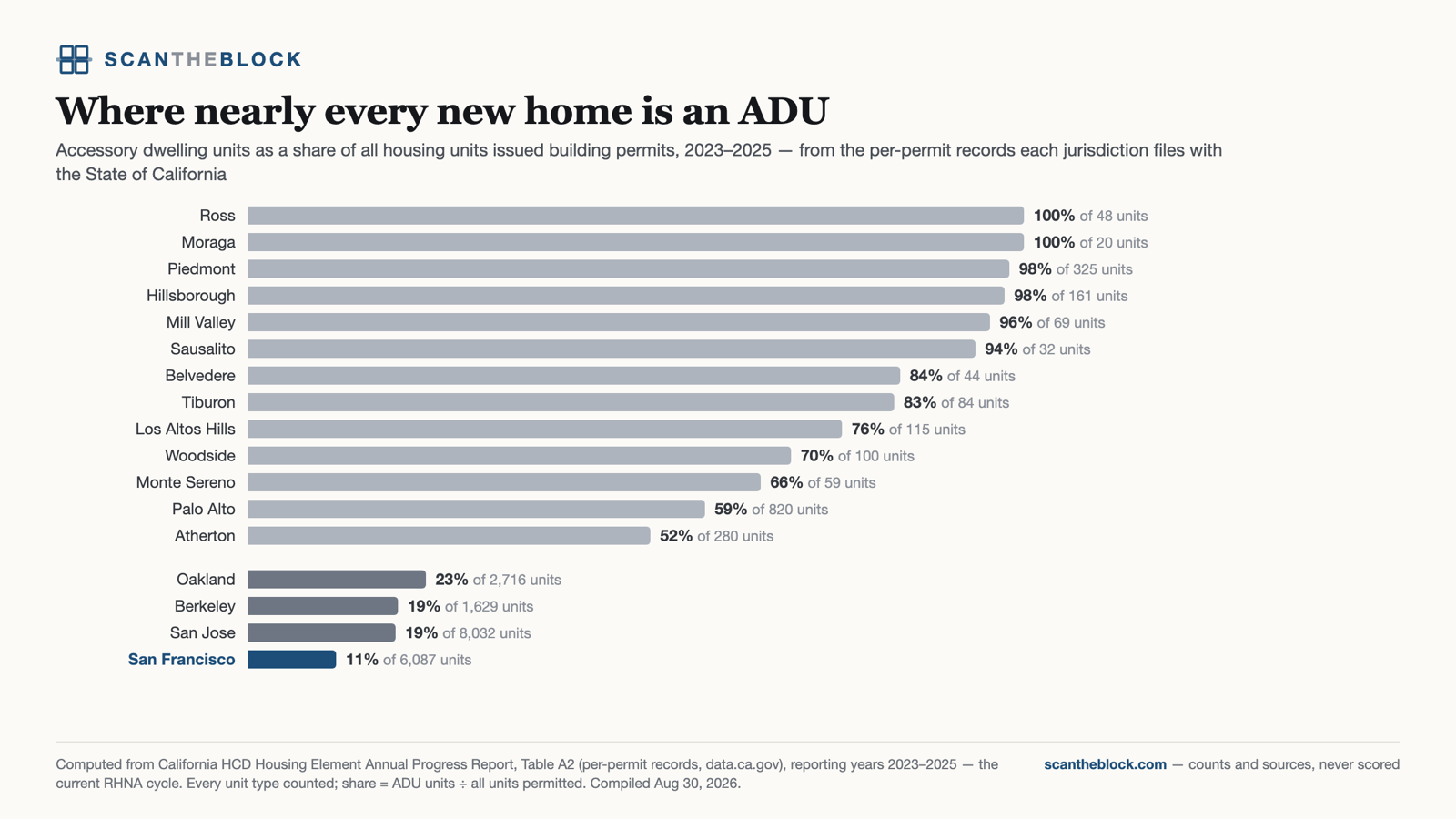 Where nearly every new home is an ADU