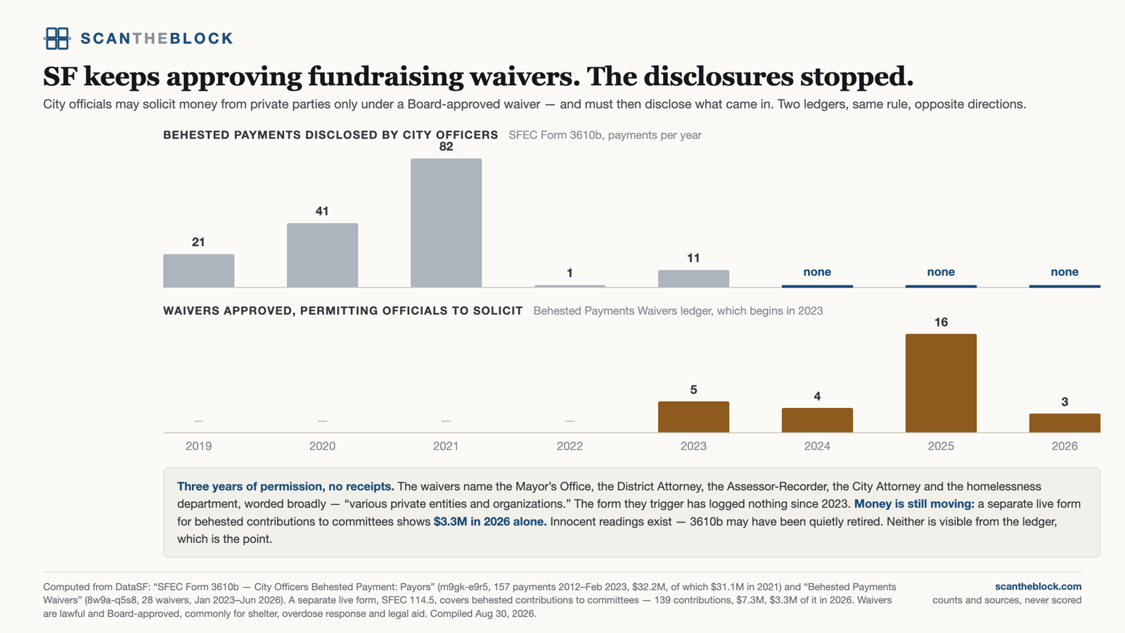 SF keeps approving fundraising waivers. The disclosures stopped.