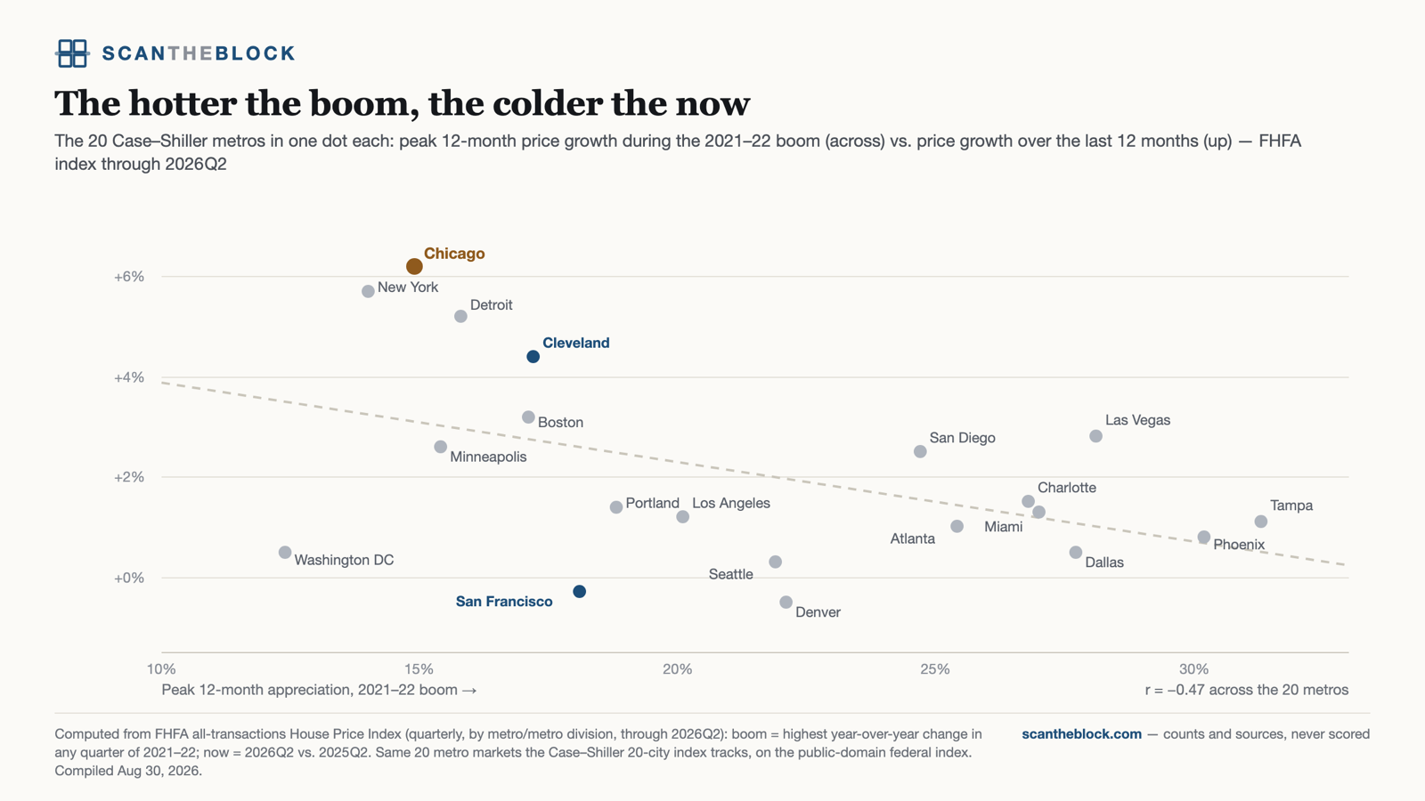 The hotter the boom, the colder the now