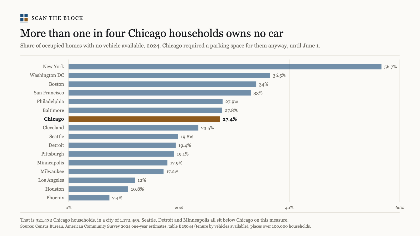More than one in four Chicago households owns no car