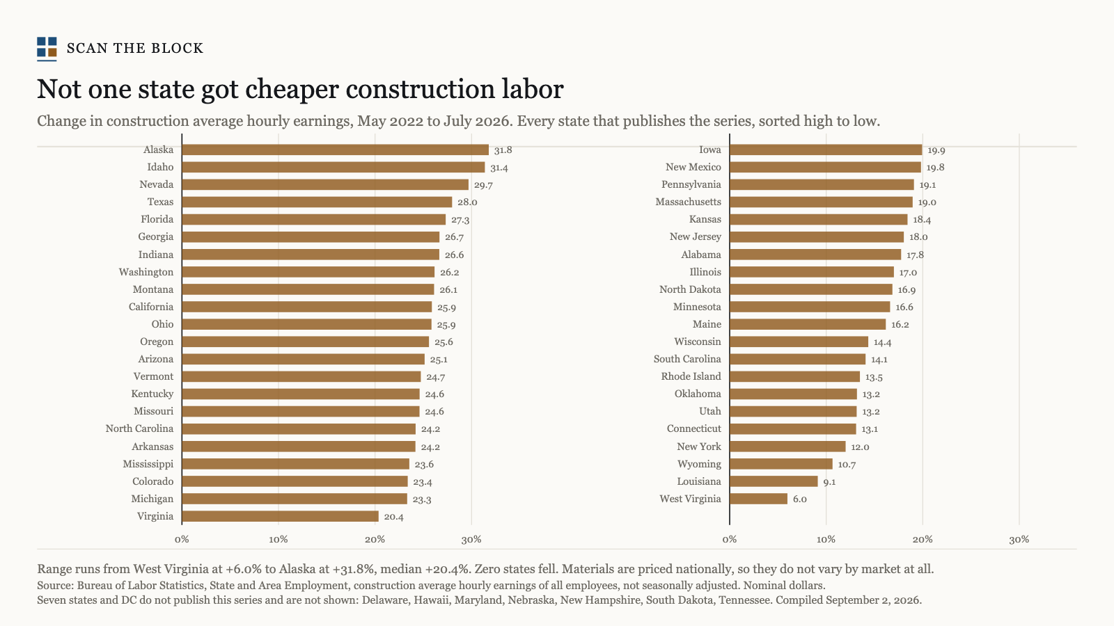 Not one state got cheaper construction labor