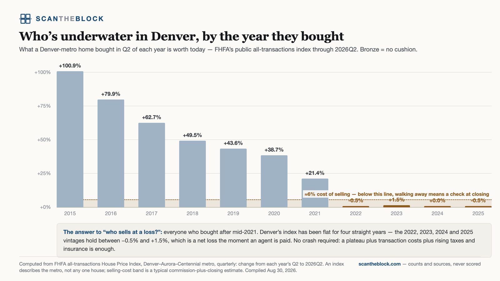 Who's underwater in Denver, by the year they bought