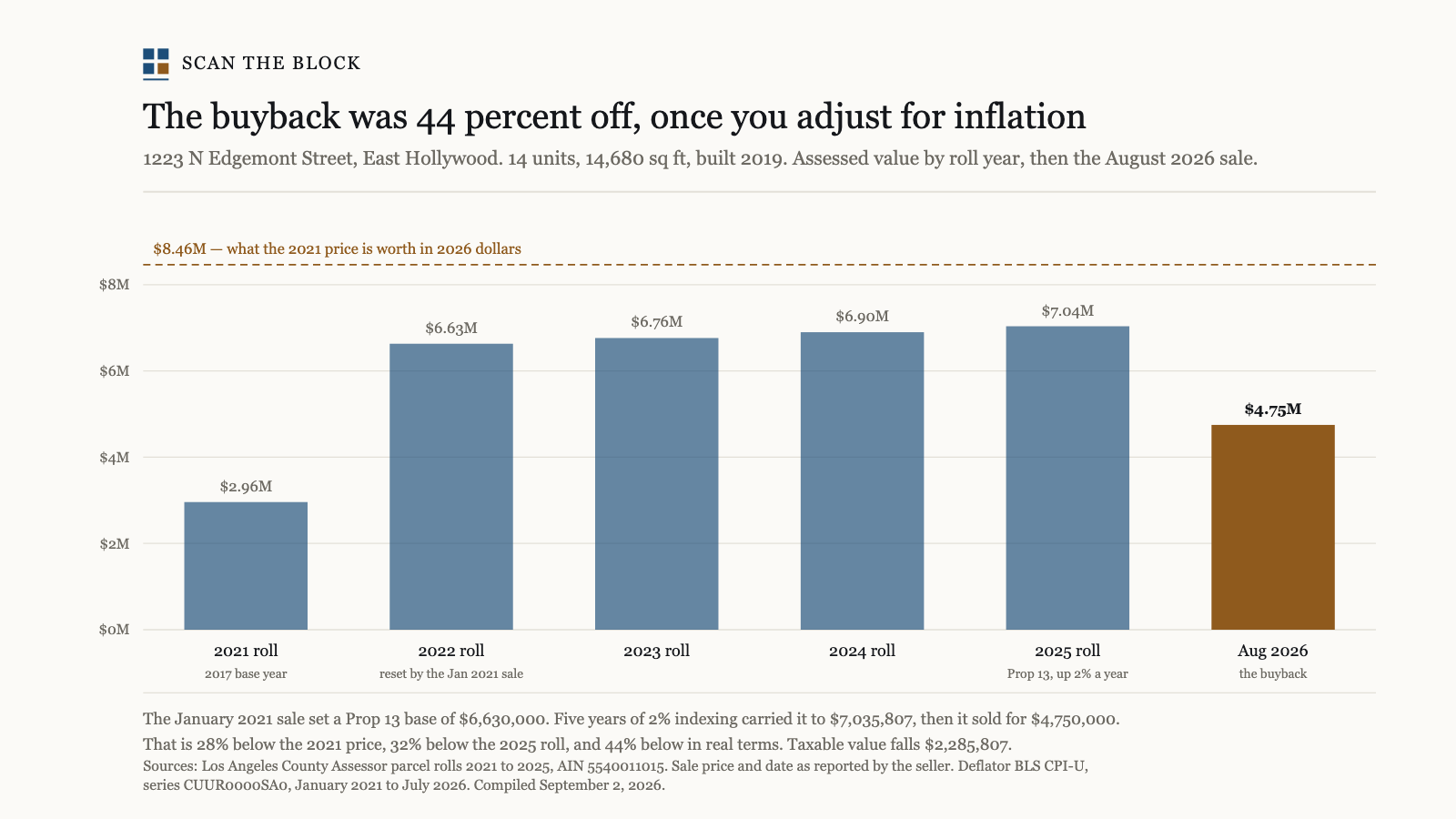 The buyback was 44 percent off, once you adjust for inflation