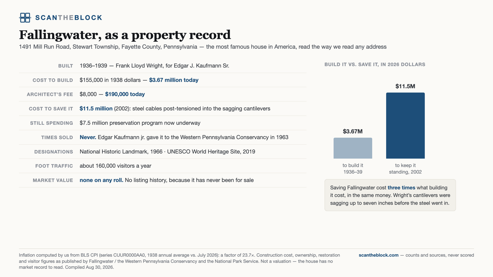 Fallingwater, as a property record