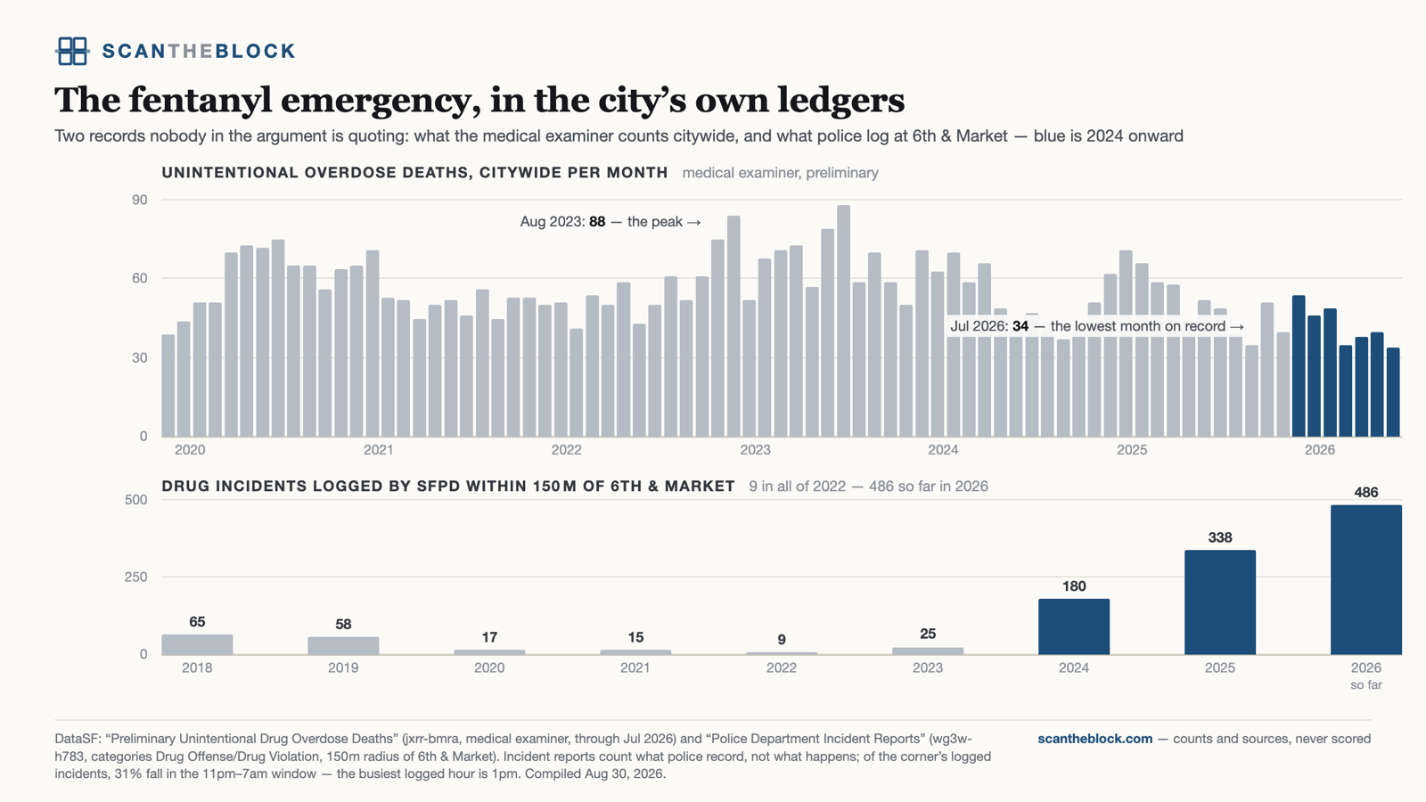 The fentanyl emergency, in the city's own ledgers