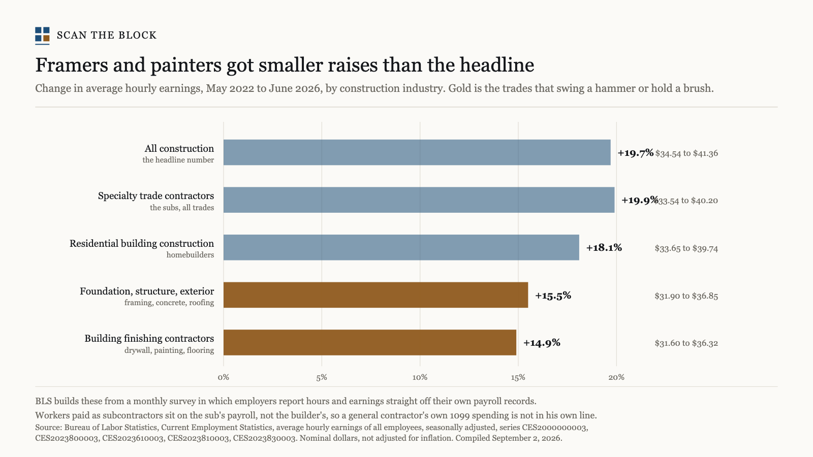 Framers and painters got smaller raises than the headline