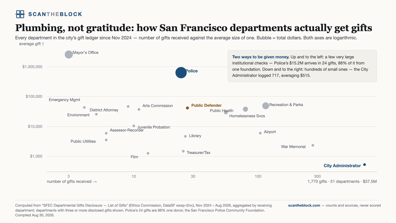 Plumbing, not gratitude: how SF departments actually get gifts