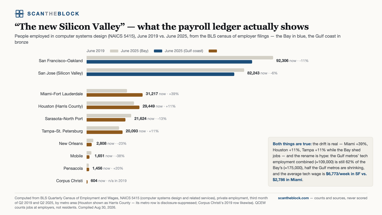 “The new Silicon Valley” — what the payroll ledger shows
