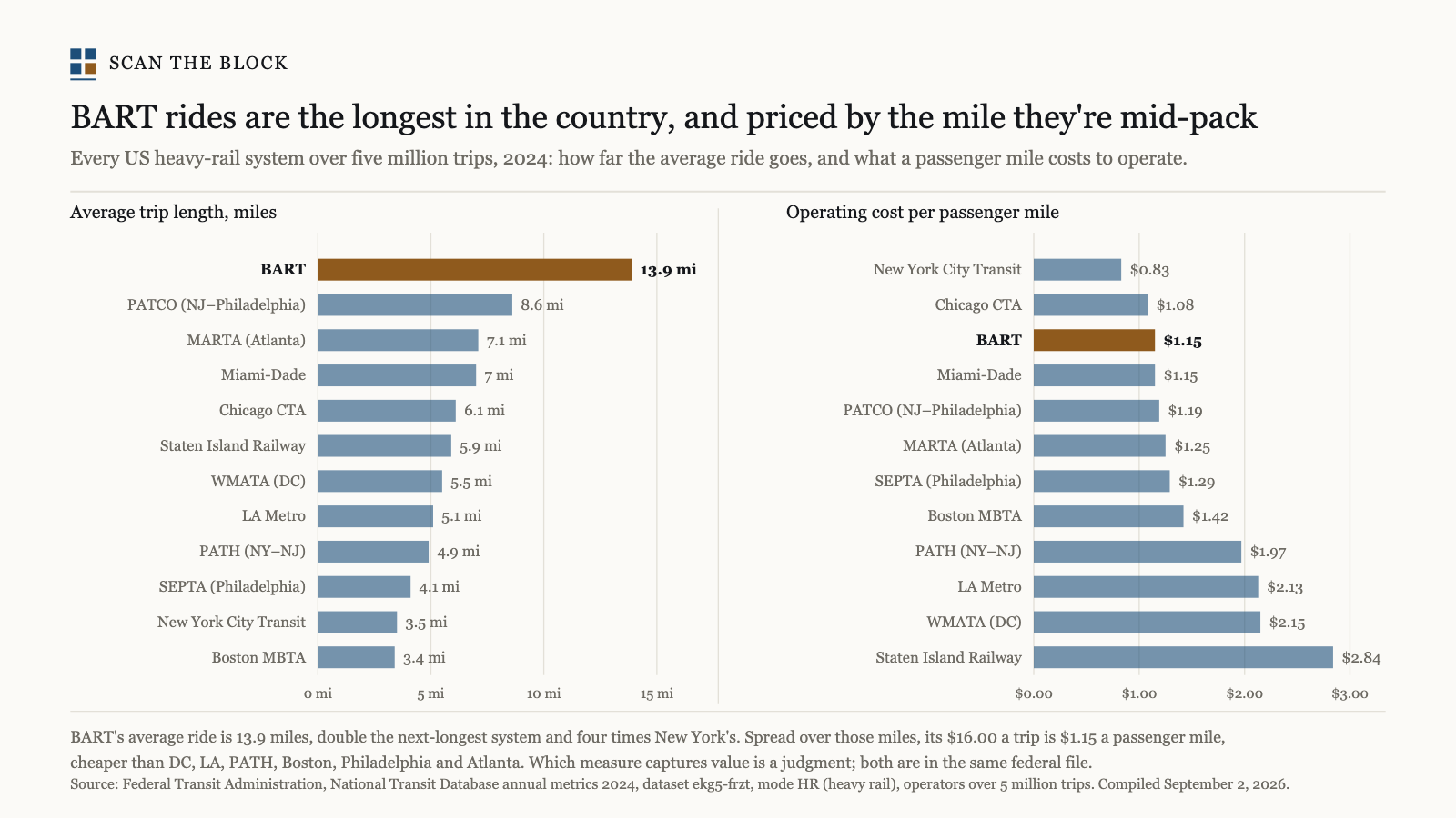 BART rides are the longest in the country, and priced by the mile they're mid-pack