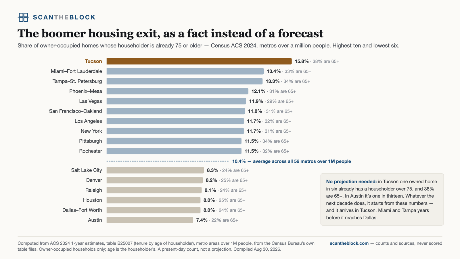 The boomer housing exit, as a fact instead of a forecast