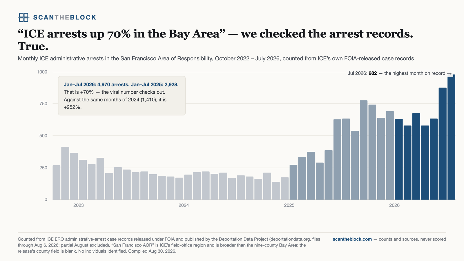 “ICE arrests up 70% in the Bay Area” — we checked the arrest records. True.