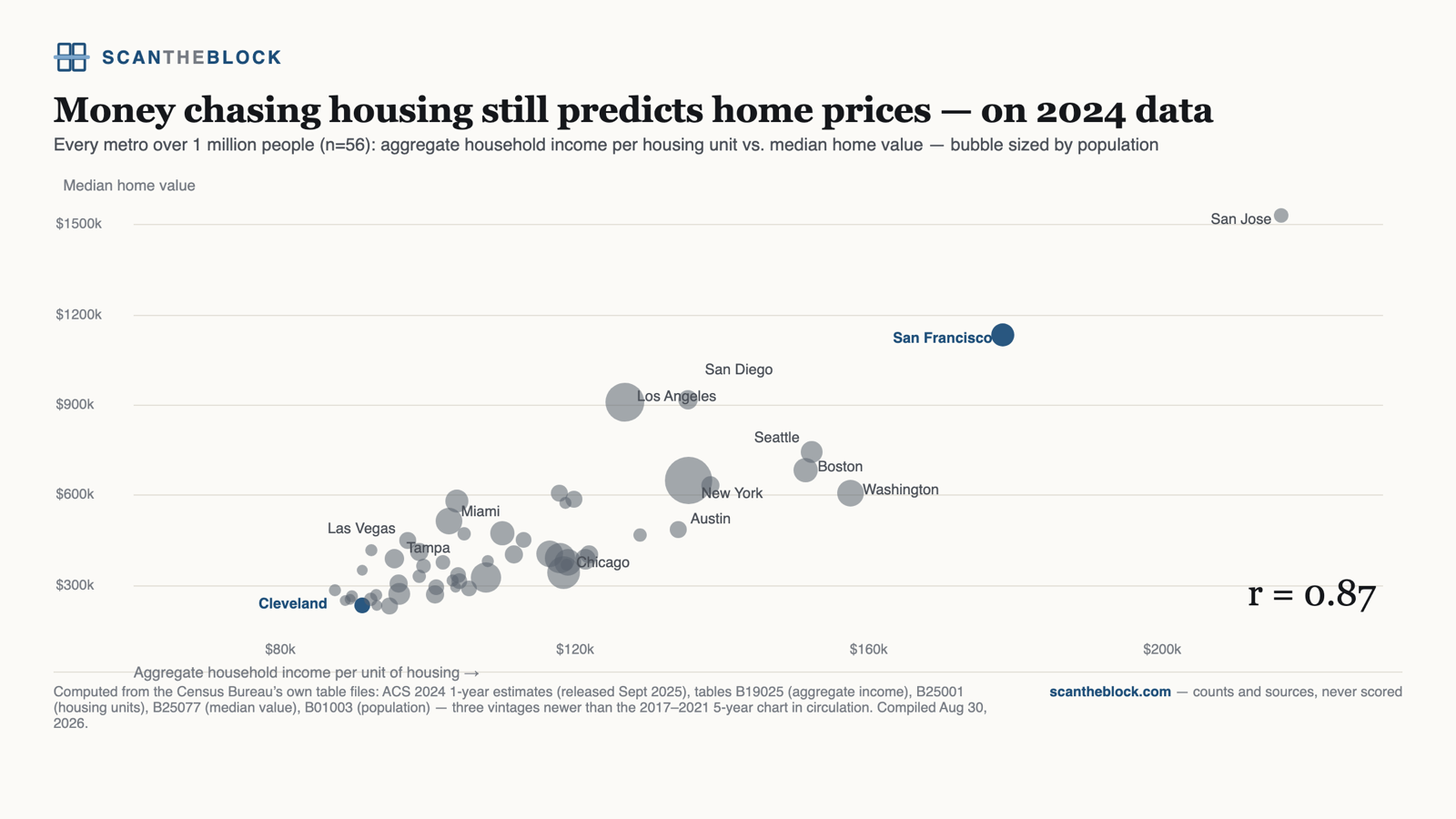 Money chasing housing still predicts home prices — on 2024 data