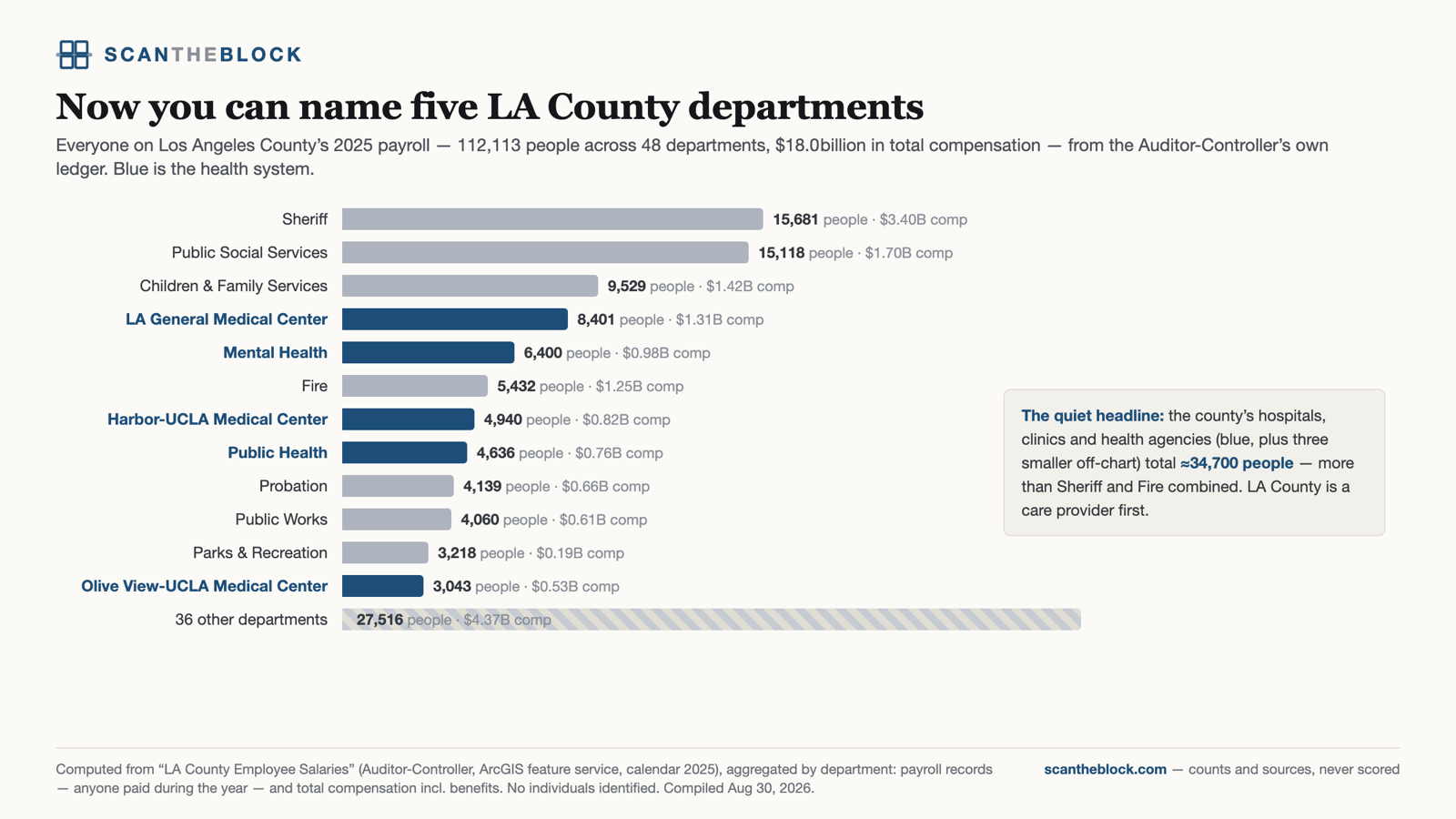 Now you can name five LA County departments