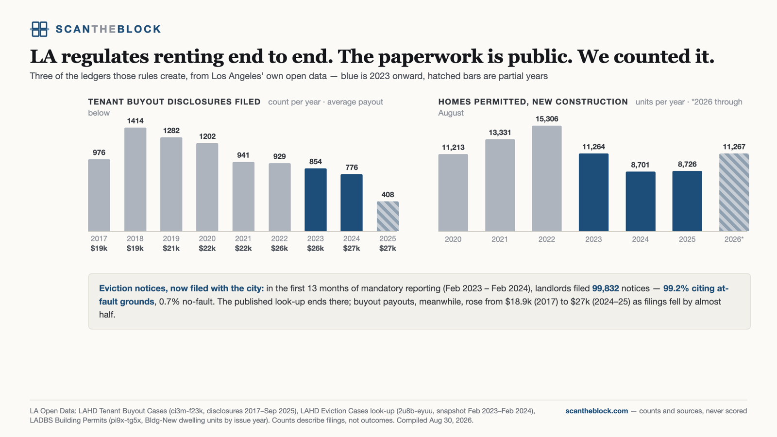 LA regulates renting end to end. The paperwork is public. We counted it.