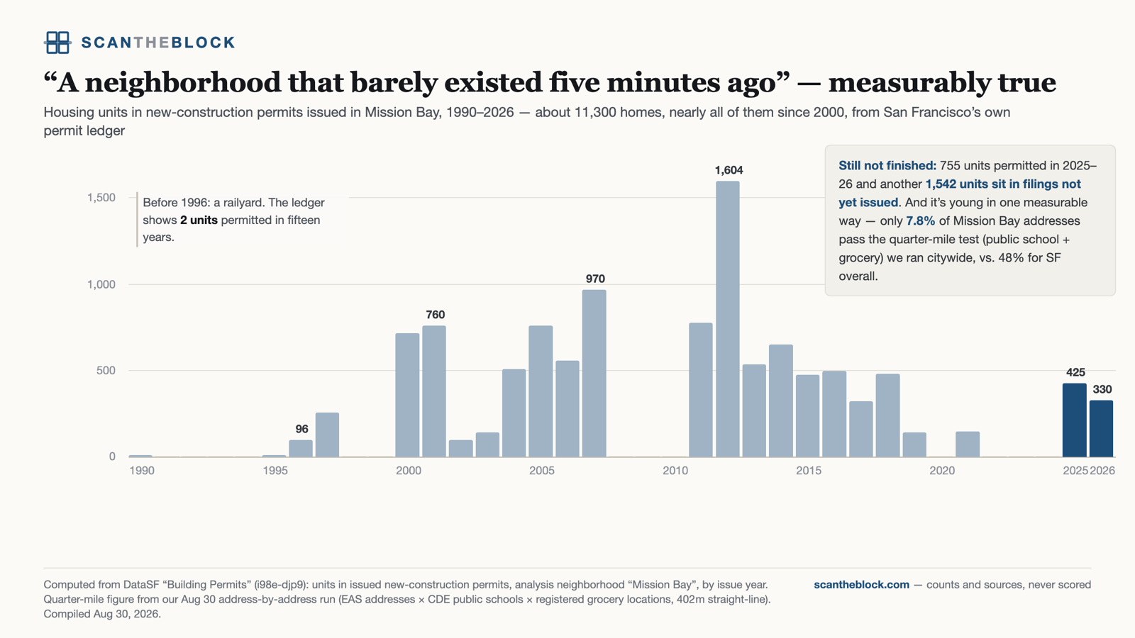 “A neighborhood that barely existed five minutes ago” — measurably true