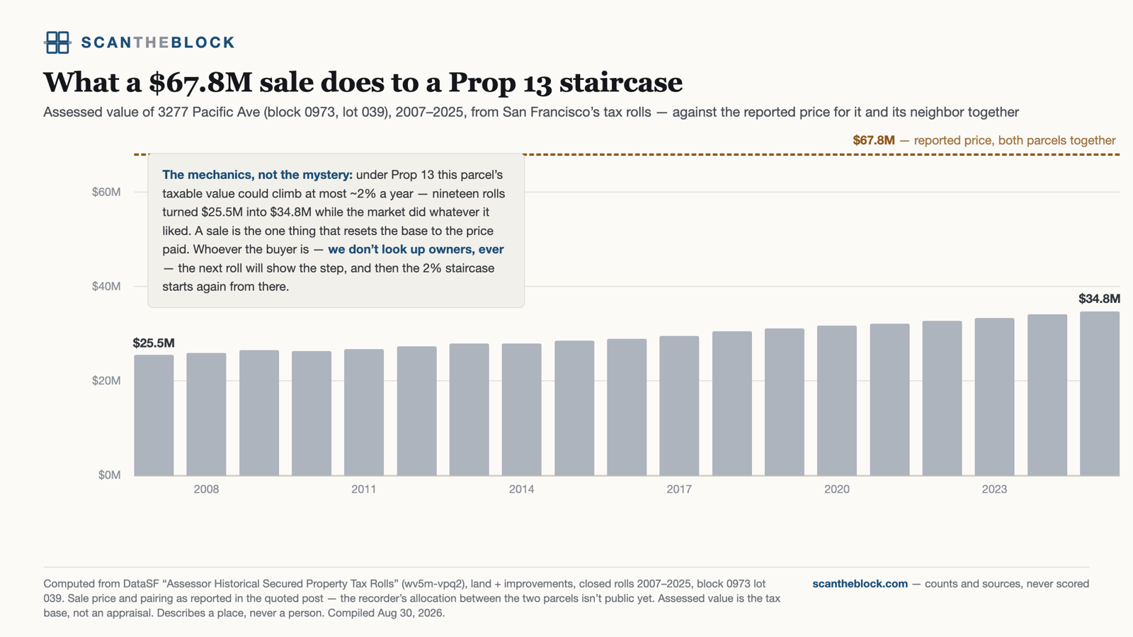 What a $67.8M sale does to a Prop 13 staircase