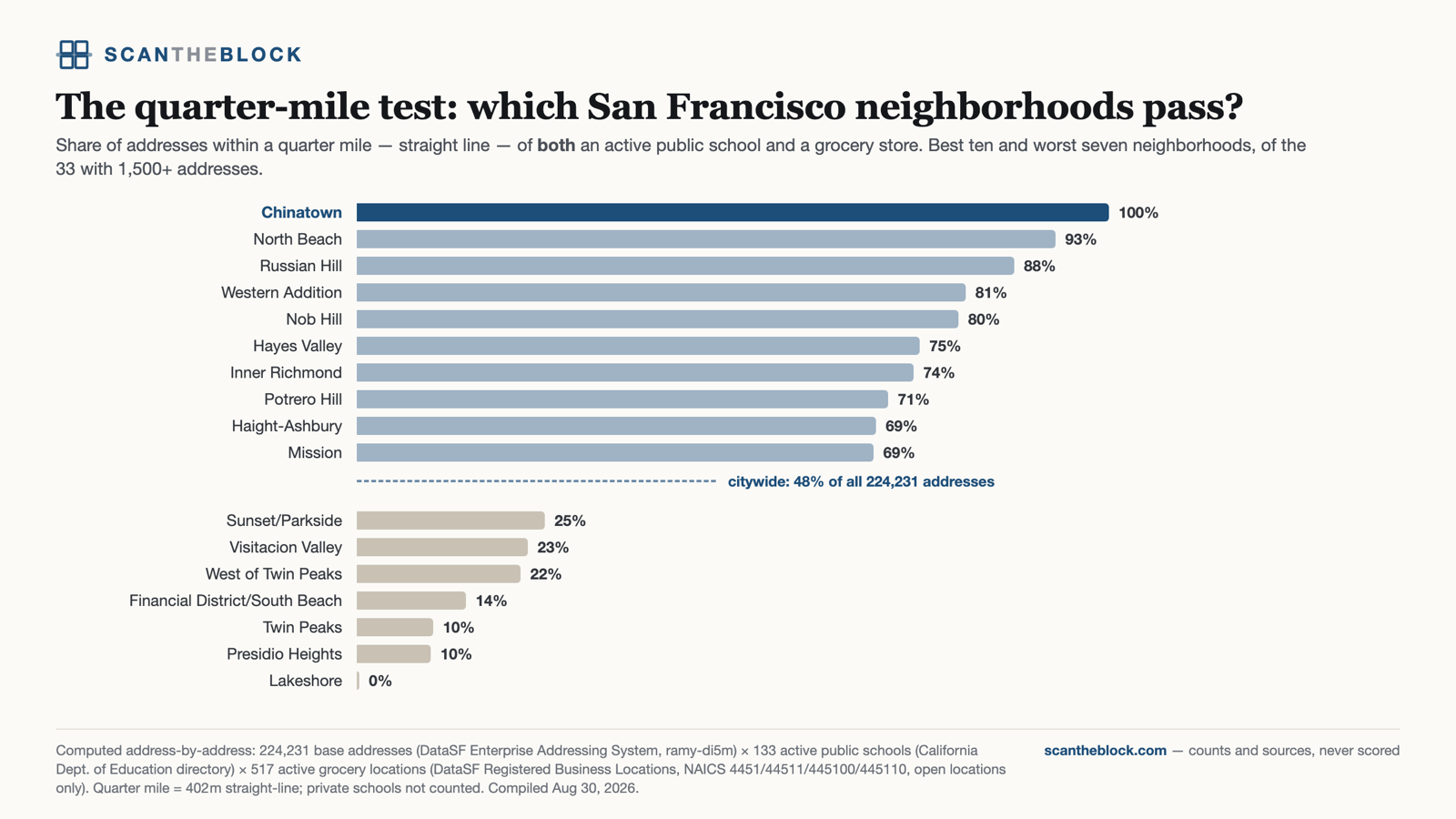 The quarter-mile test: which San Francisco neighborhoods pass?