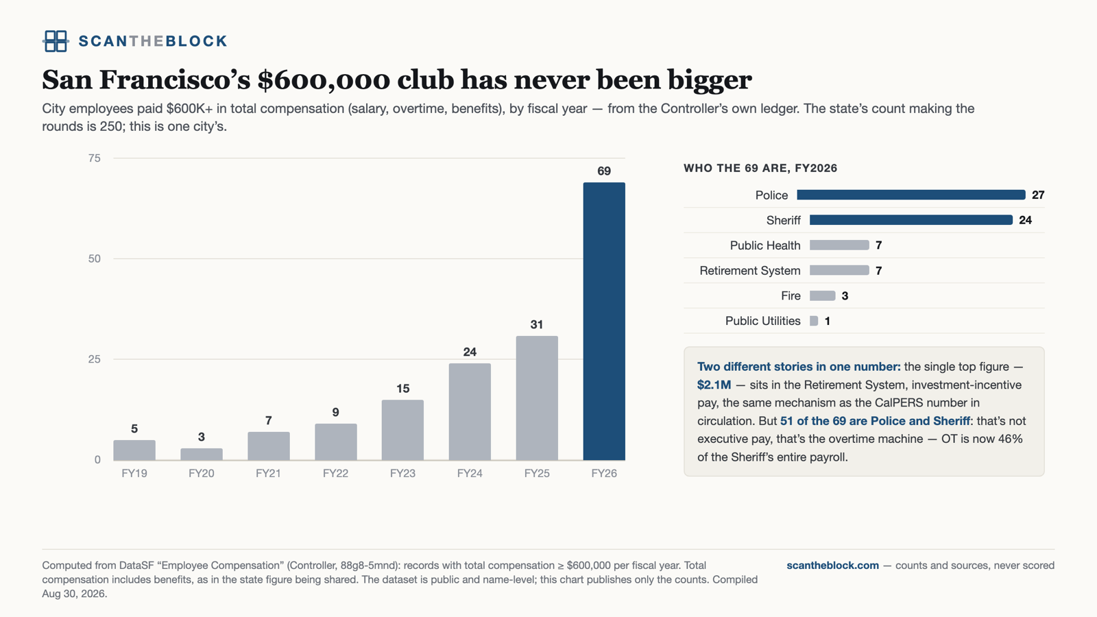 San Francisco's $600,000 club has never been bigger