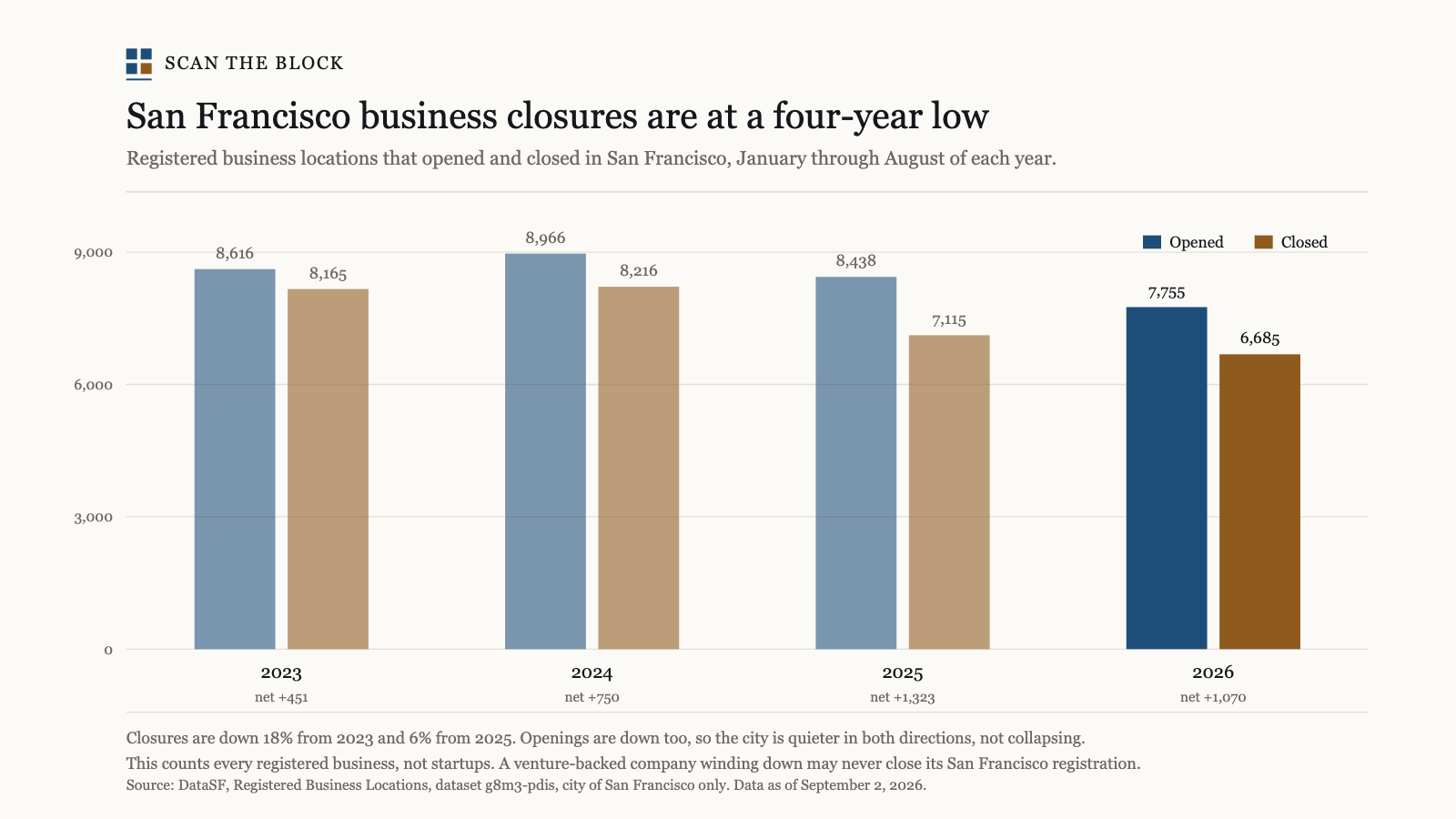 San Francisco business closures are at a four-year low