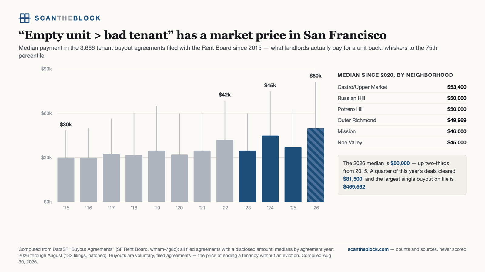 “Empty unit > bad tenant” has a market price in San Francisco