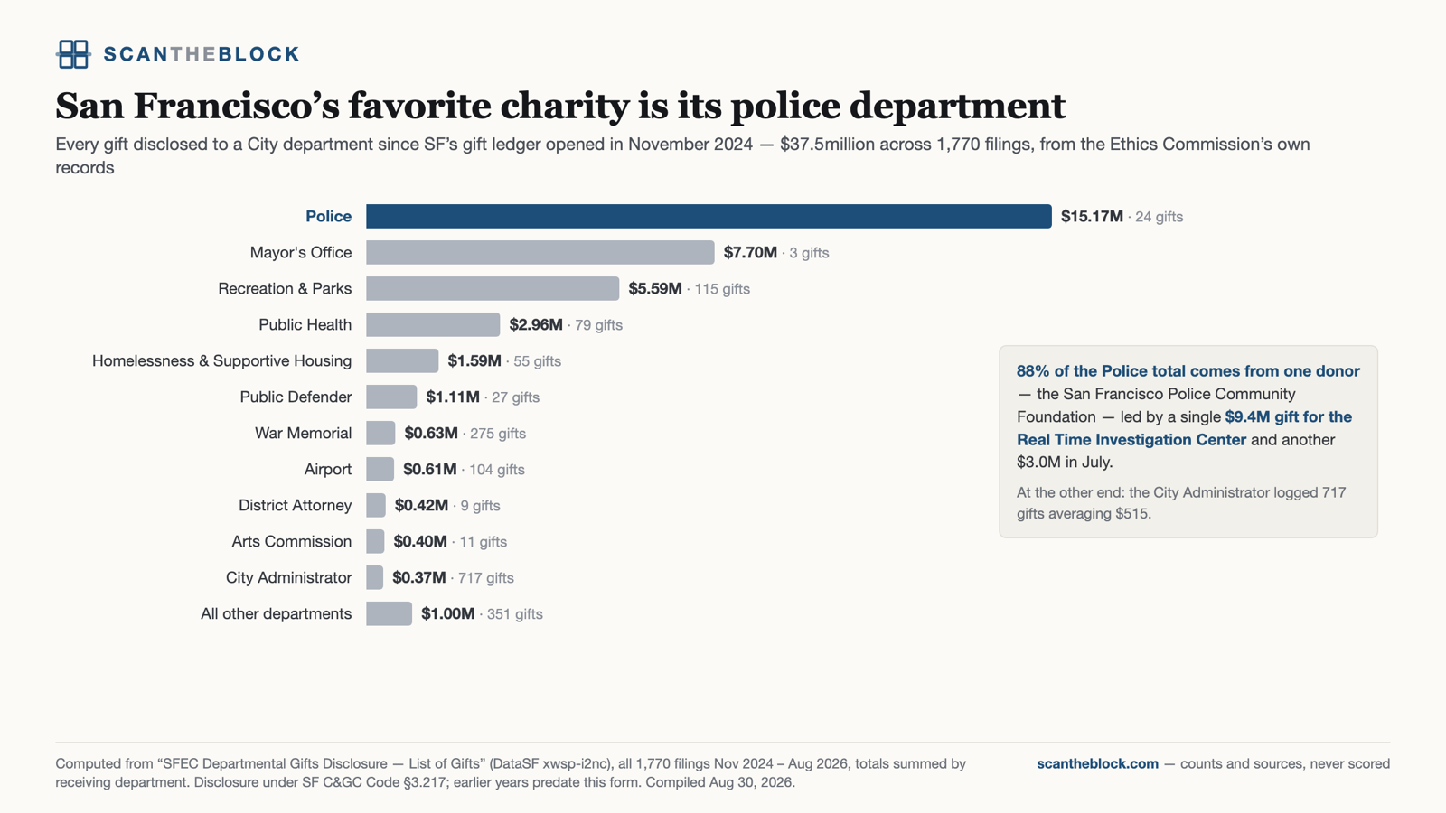 San Francisco's favorite charity is its police department