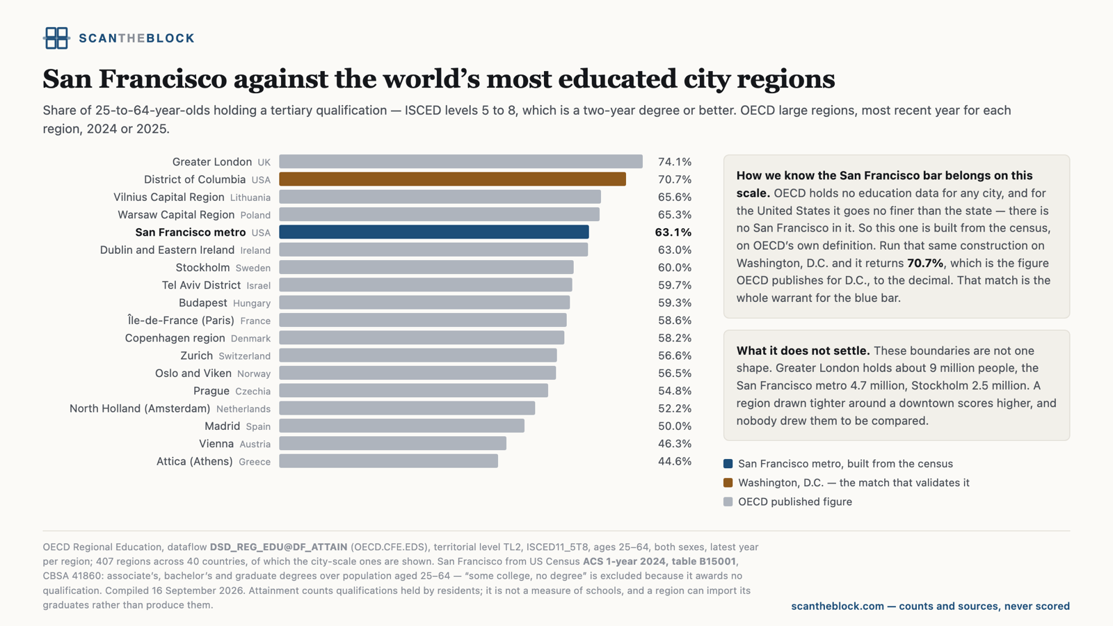 San Francisco against the world's most educated city regions