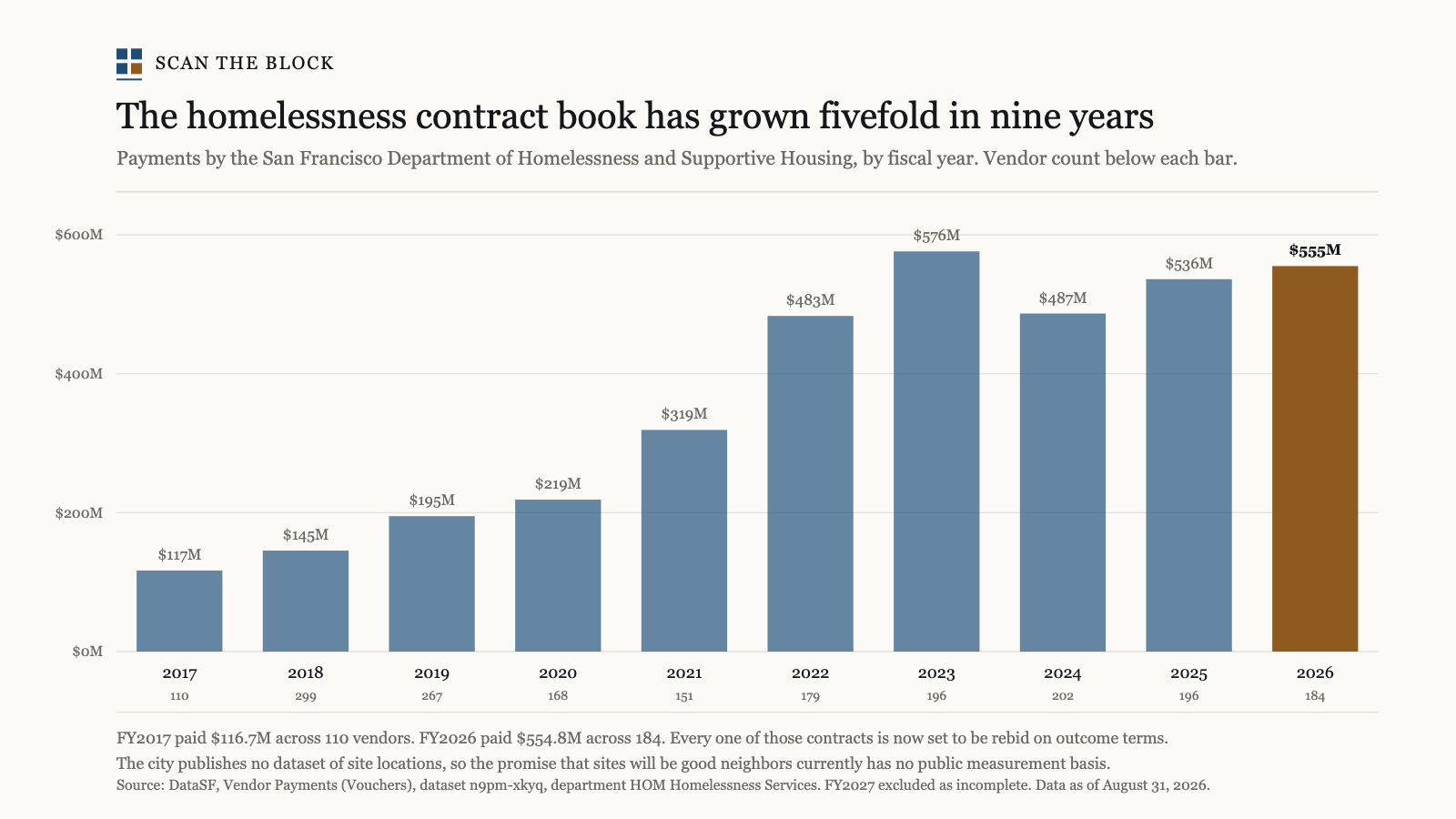 The homelessness contract book has grown fivefold in nine years