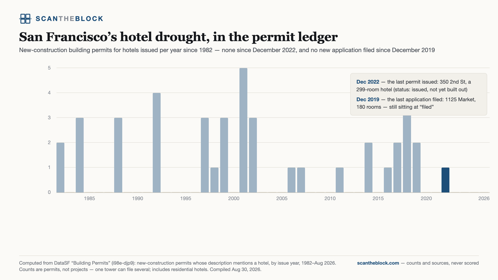 San Francisco's hotel drought, in the permit ledger
