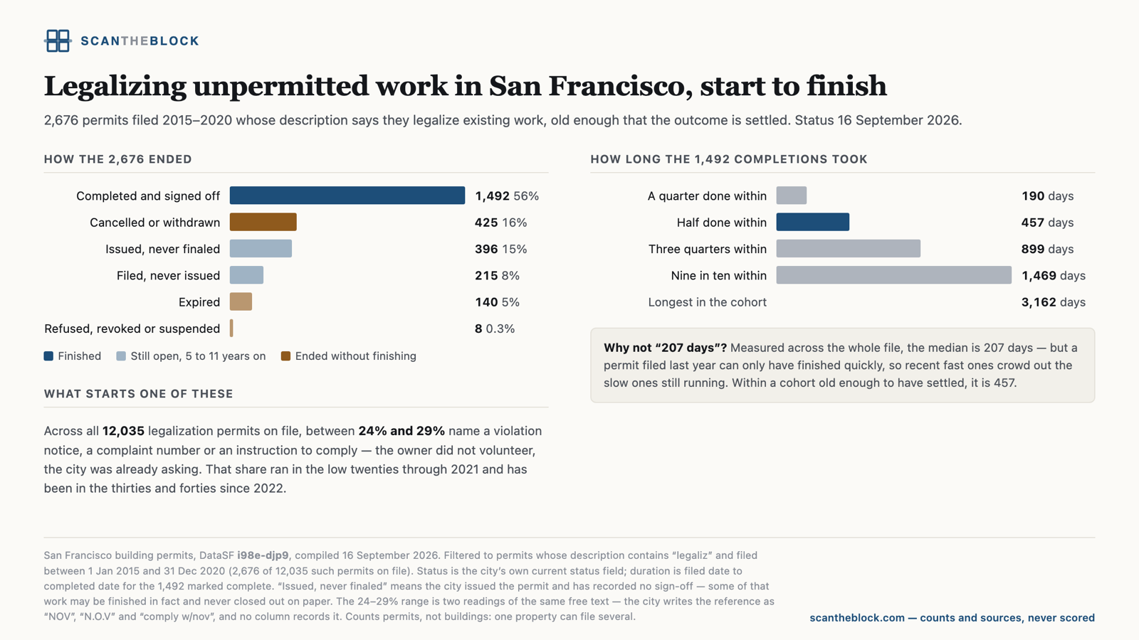 Legalizing unpermitted work in San Francisco, start to finish
