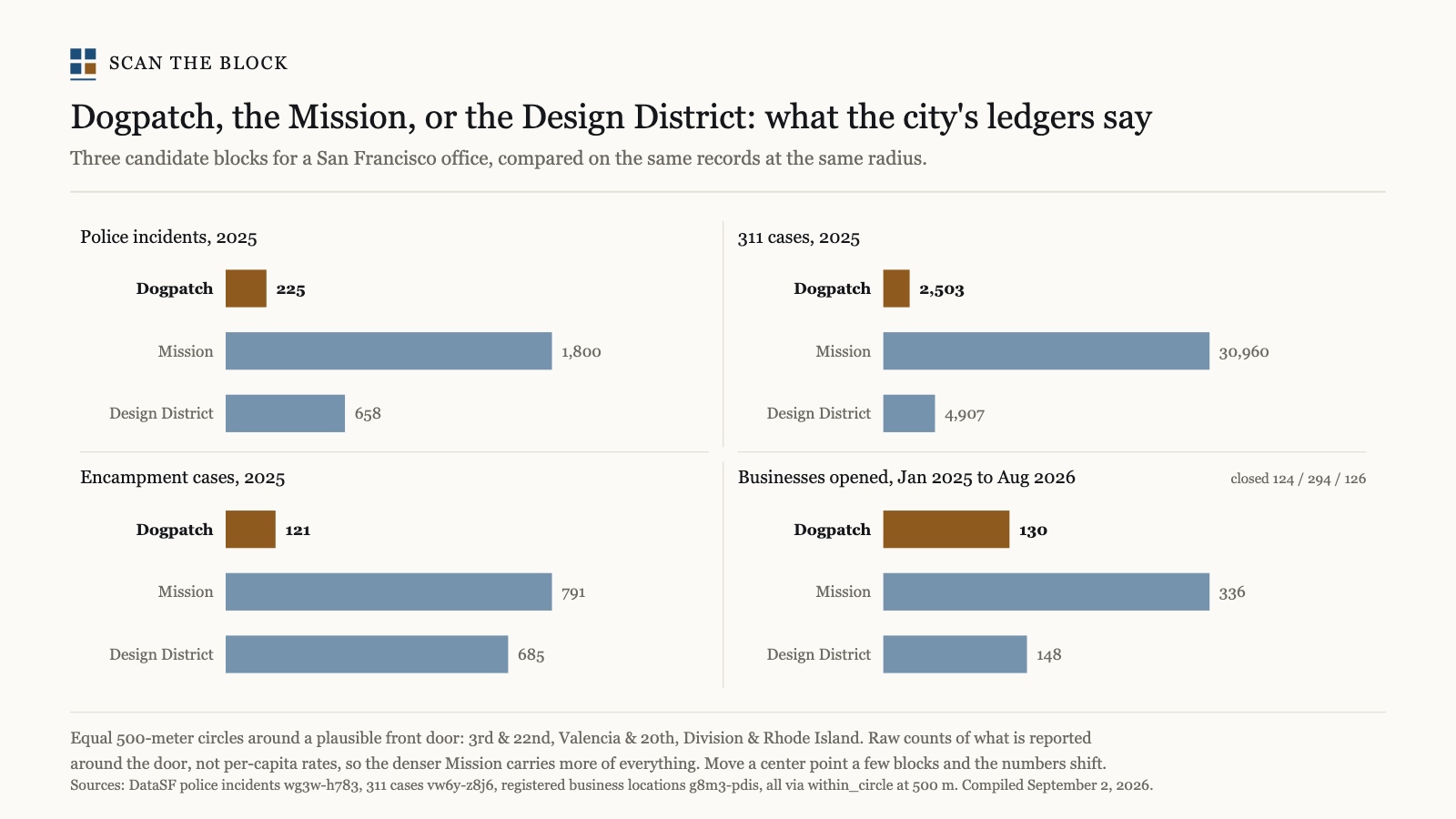 Dogpatch, the Mission, or the Design District: what the city's ledgers say