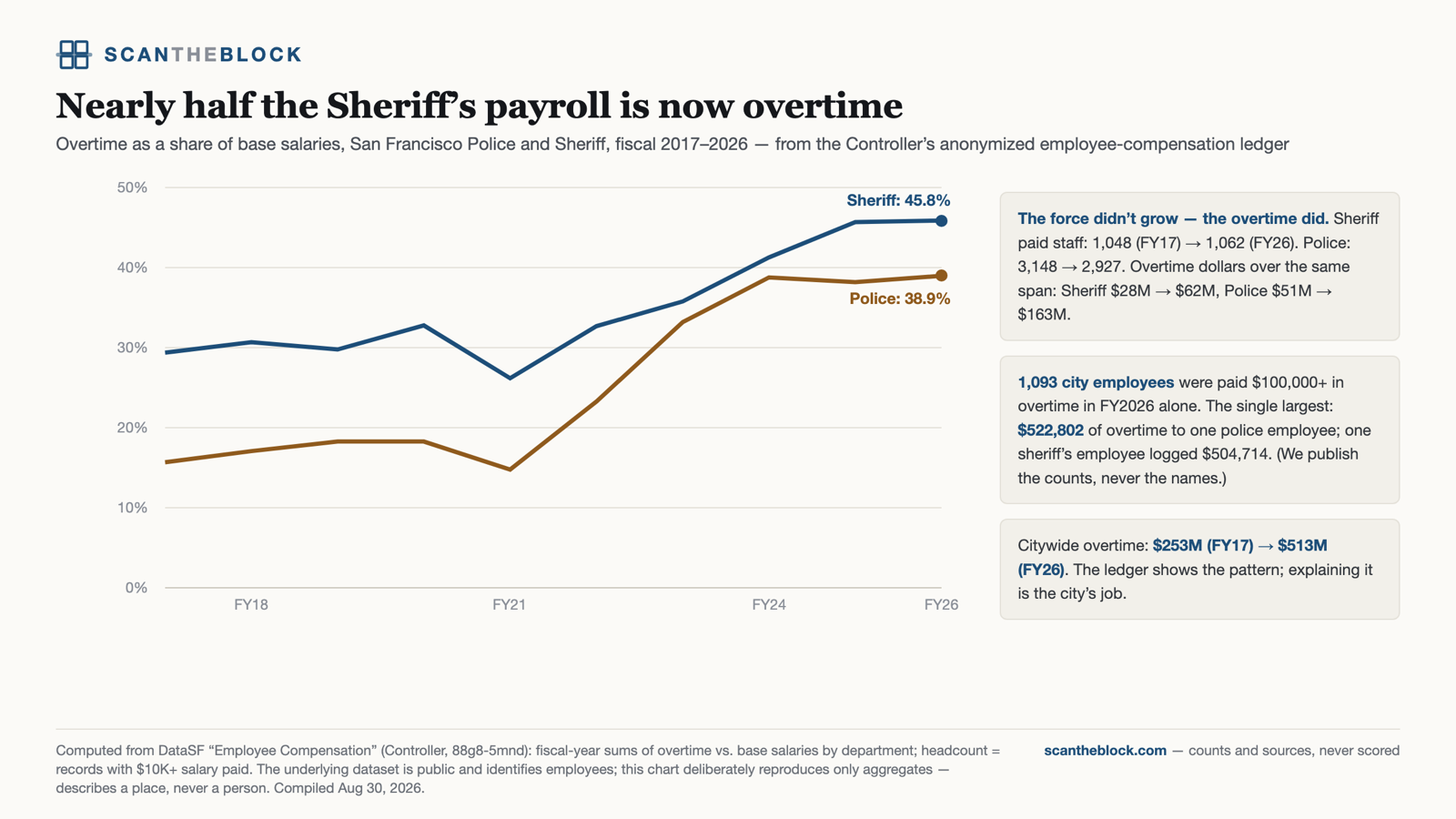 Nearly half the Sheriff's payroll is now overtime