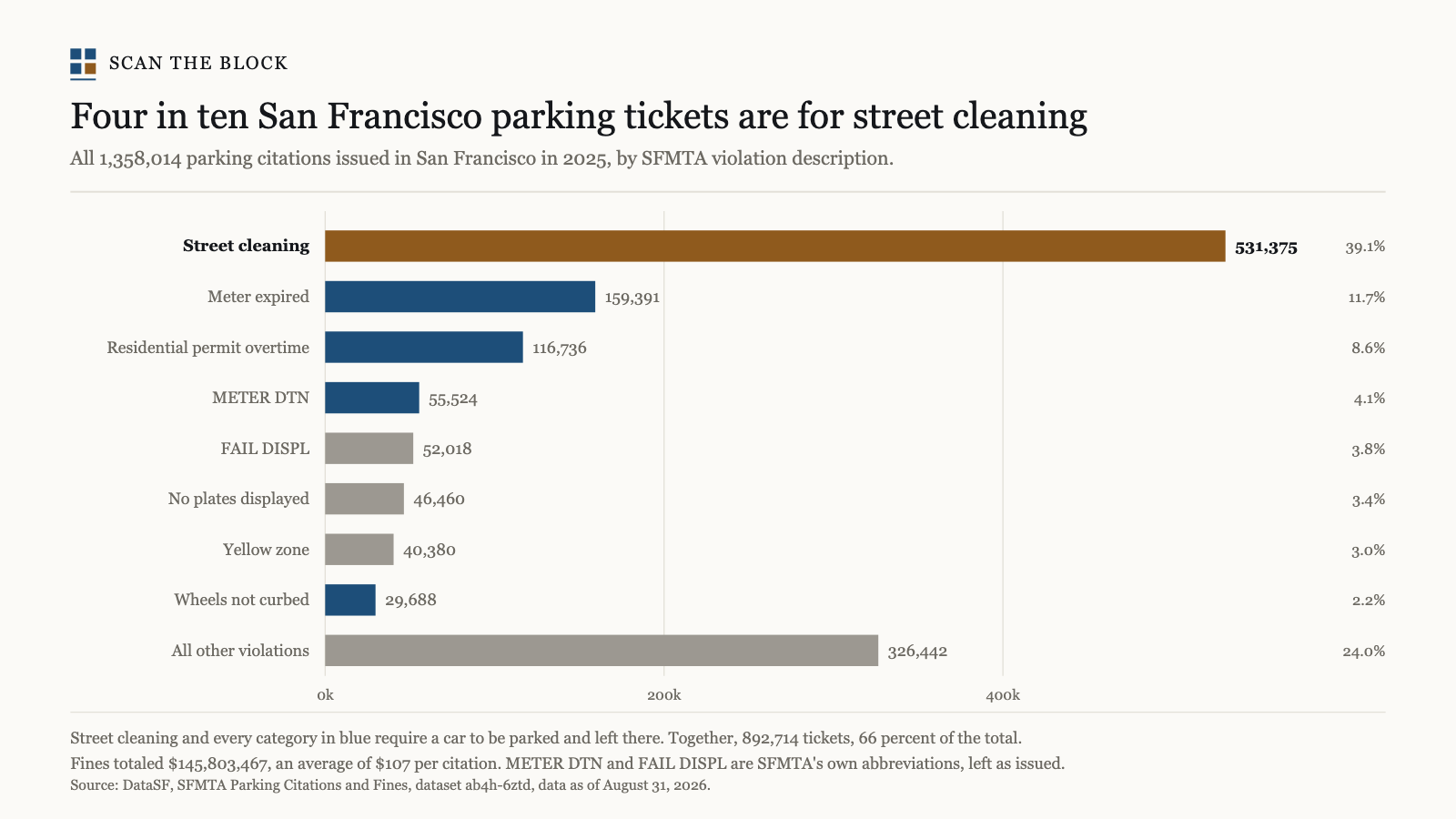 Four in ten San Francisco parking tickets are for street cleaning