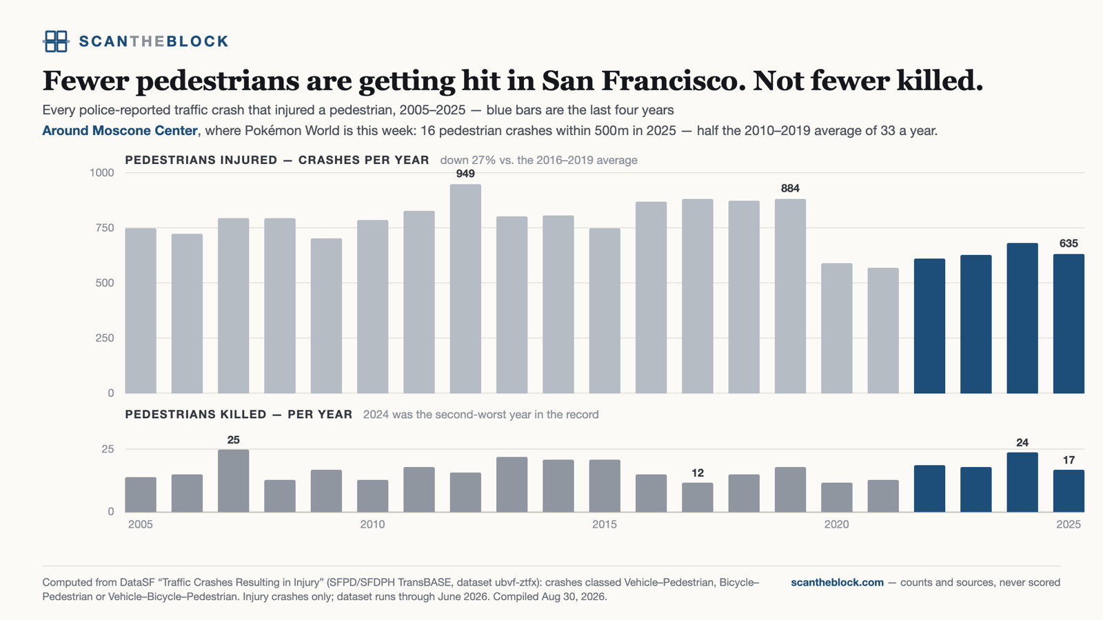 Fewer pedestrians are getting hit in San Francisco. Not fewer killed.