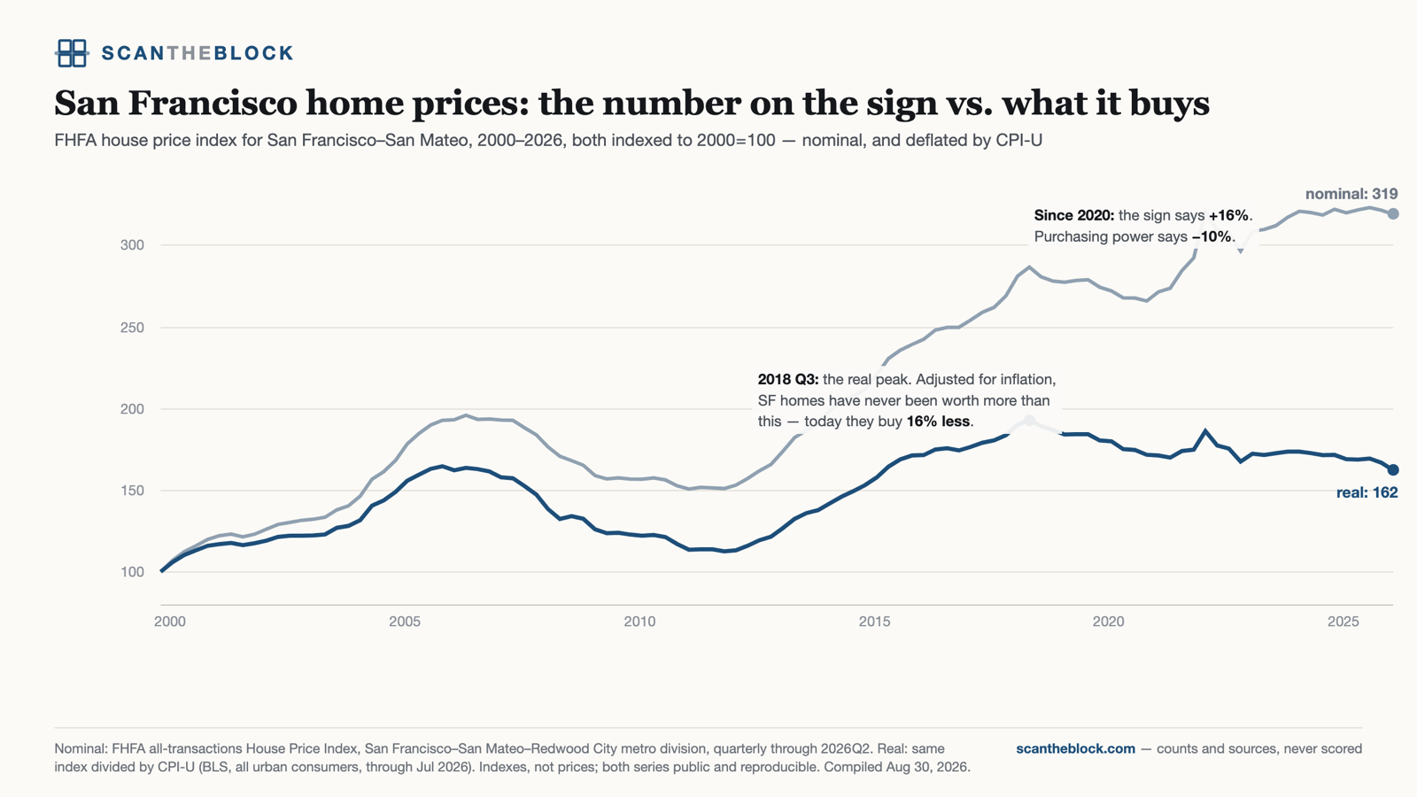 San Francisco home prices: the number on the sign vs. what it buys