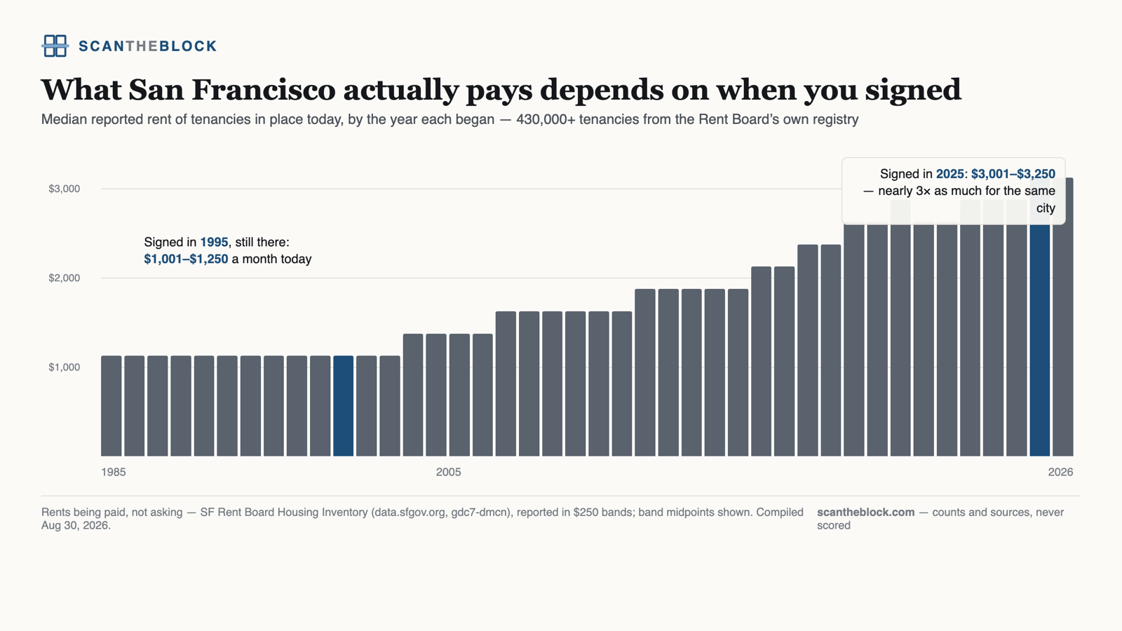 What San Francisco tenancies actually start at