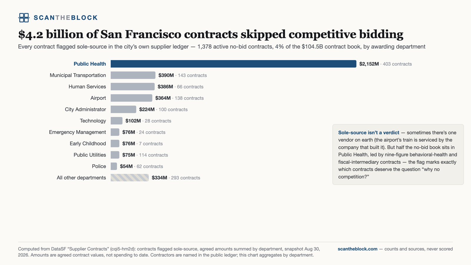 $4.2 billion of San Francisco contracts skipped competitive bidding