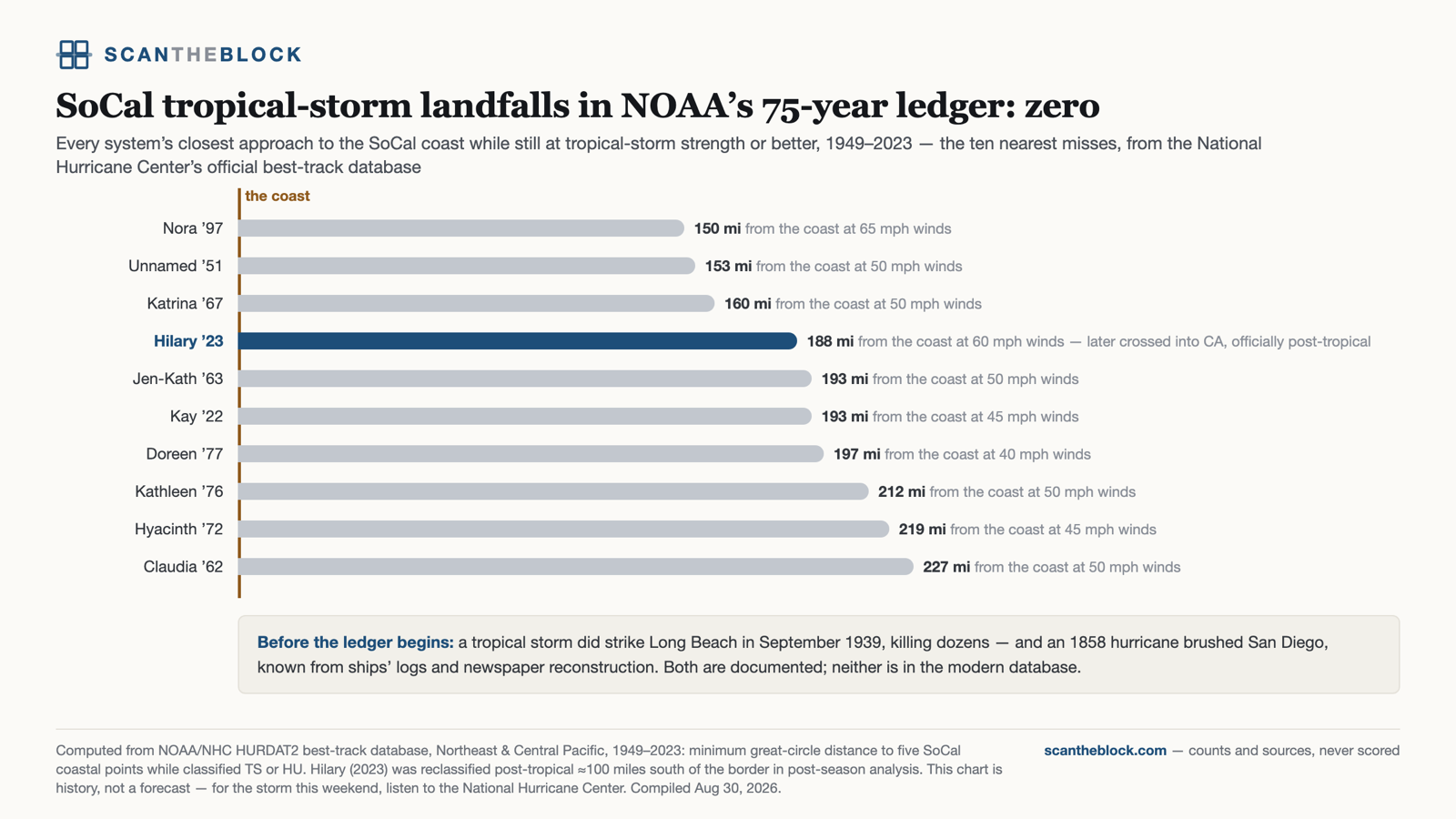 SoCal tropical-storm landfalls in NOAA's 75-year ledger: zero