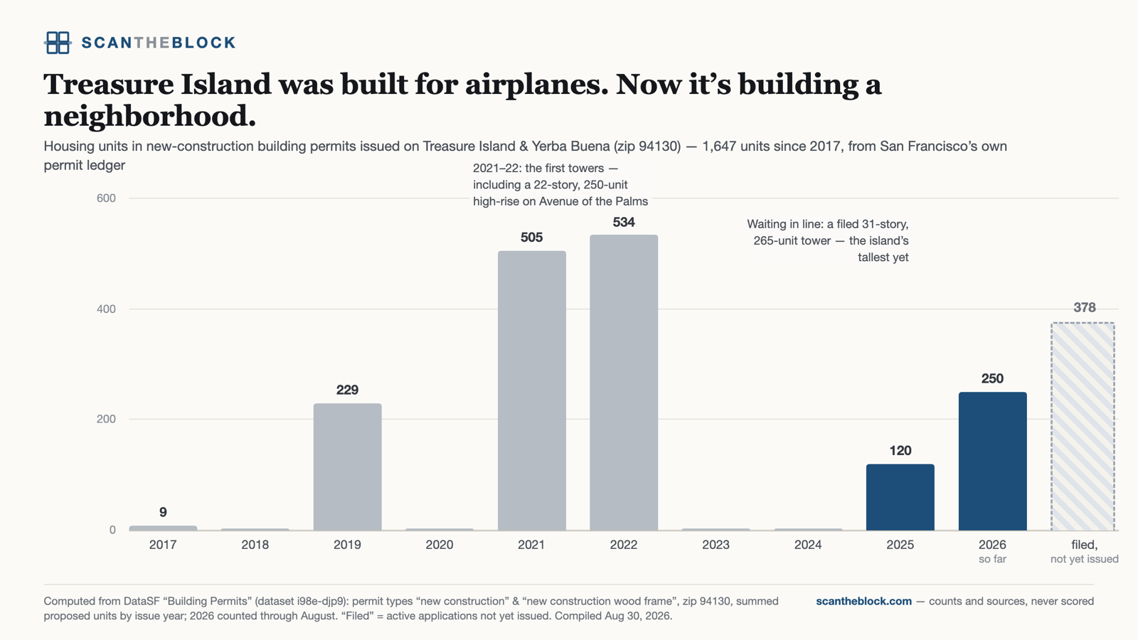 Treasure Island was built for airplanes. Now it's building a neighborhood.