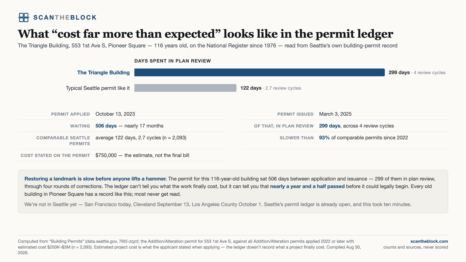 What “cost far more than expected” looks like in the permit ledger