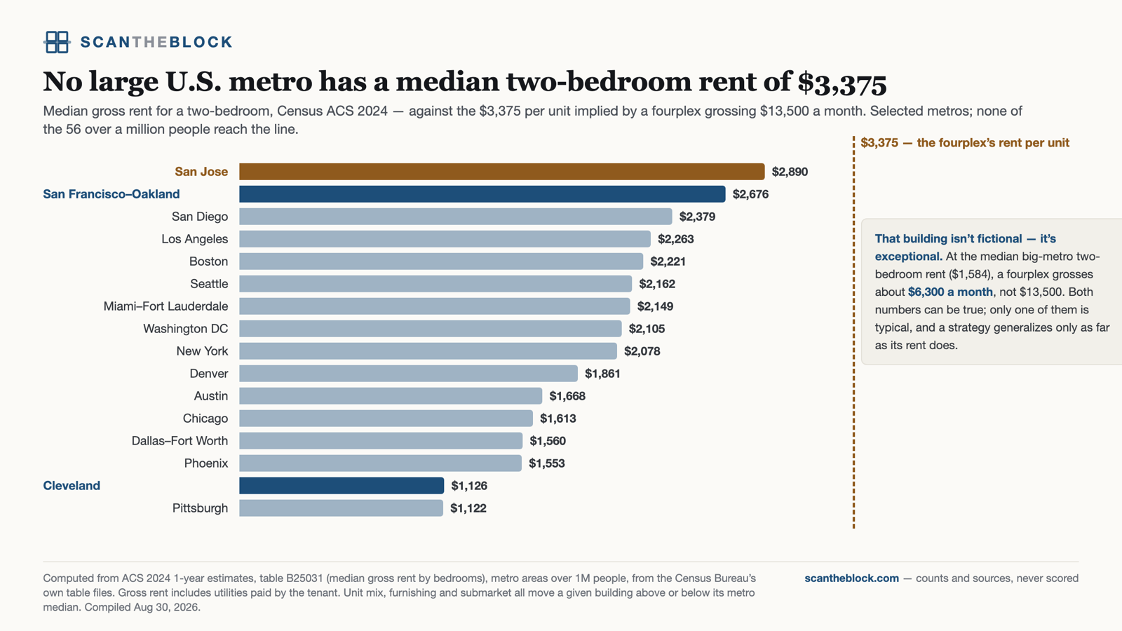 No large U.S. metro has a median two-bedroom rent of $3,375